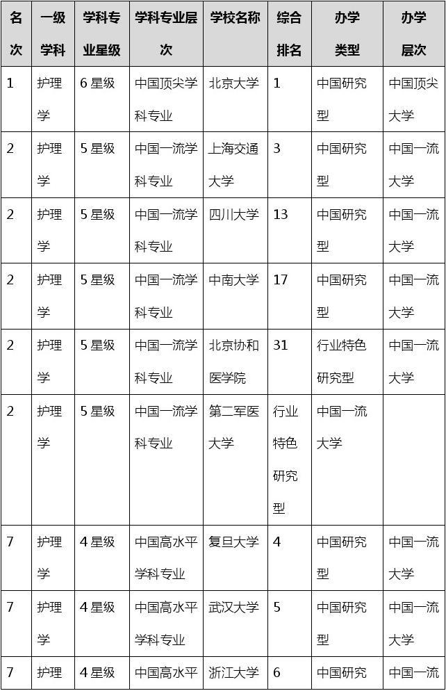400分二本護理專業的大學(護理學最吃香的三個專業)-圖1