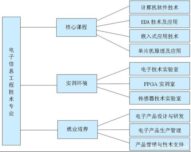信息工程是學什么的(信息工程專業(yè)是干嘛的)-圖1