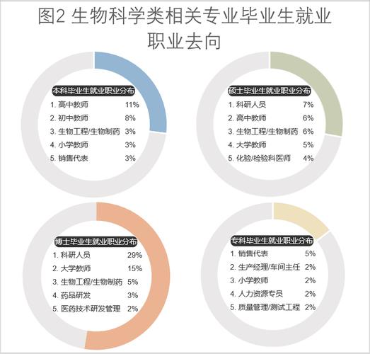 讀生物可以從事什么專業(生物類最吃香的三個專業)-圖1