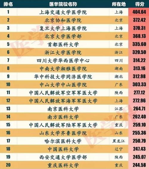 中國前十名醫科大學(全國醫科大學排名50強)-圖1