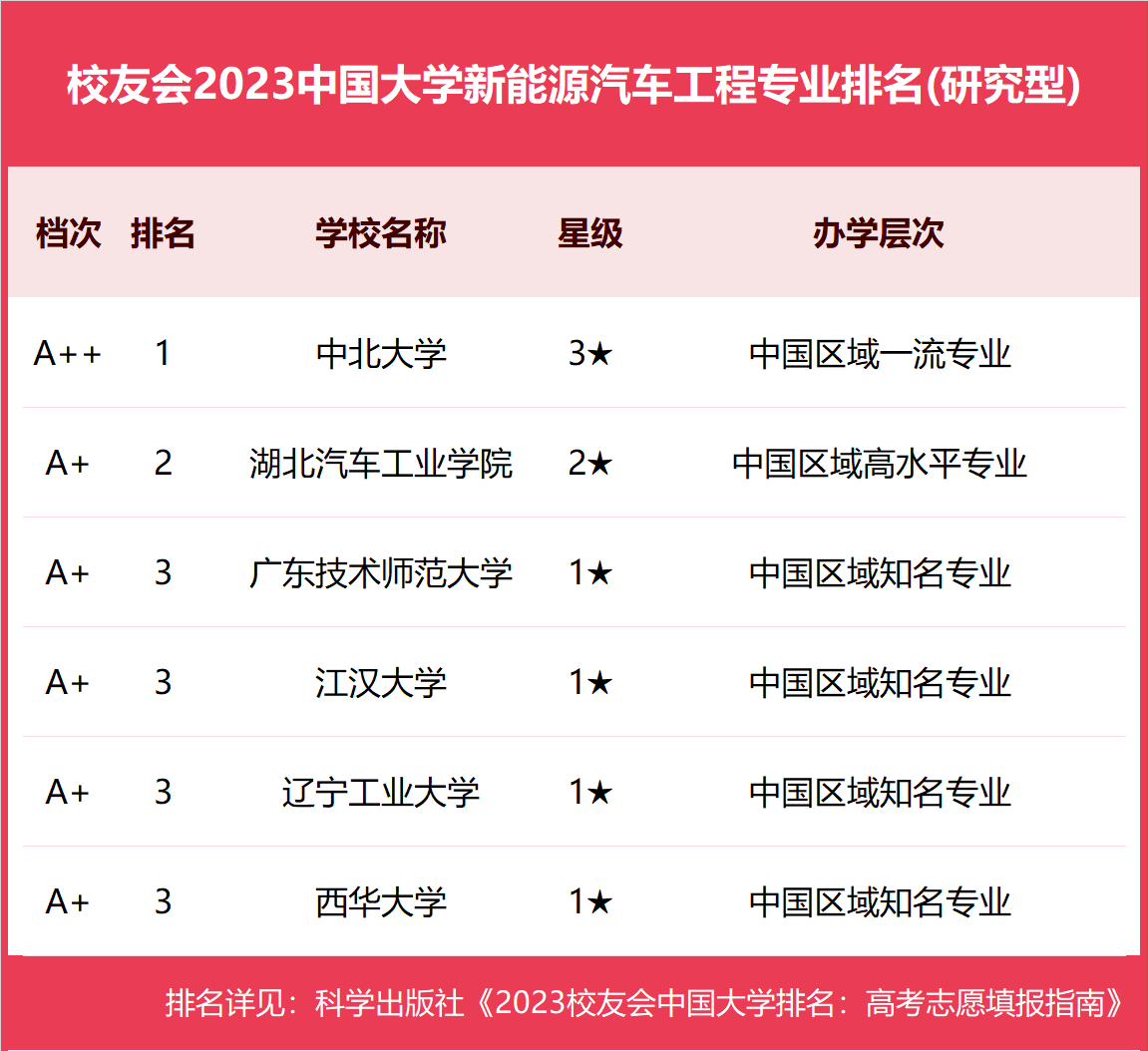 新能源最吃香的專業排名(新能源汽車維修工資大概多少)-圖1