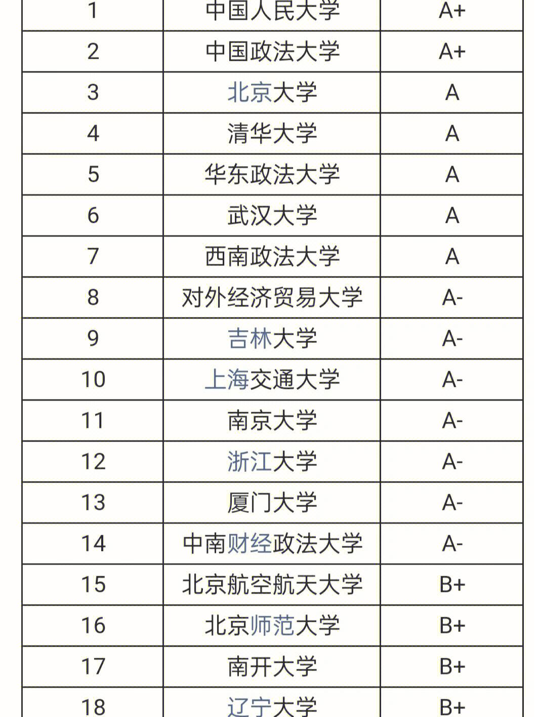 法學最好50所大學(法學最吃香的三個專業)-圖1