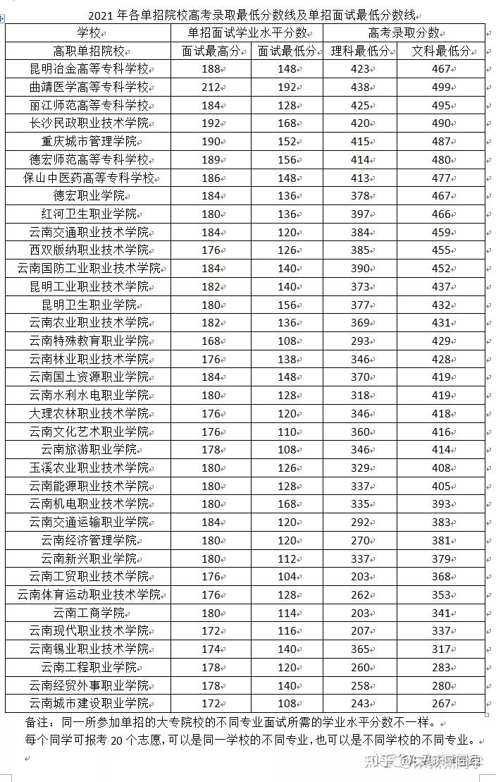 一般單招多少分錄取(正在招生的公辦大專學校)-圖1