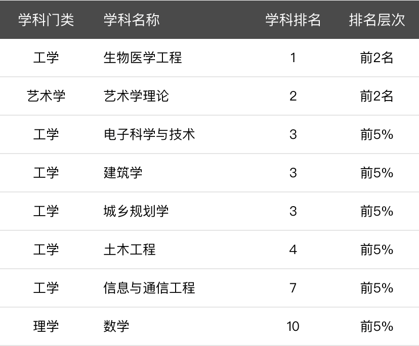 東南大學(xué)四大王牌專業(yè)(東南大學(xué)就業(yè)最好的專業(yè))-圖1