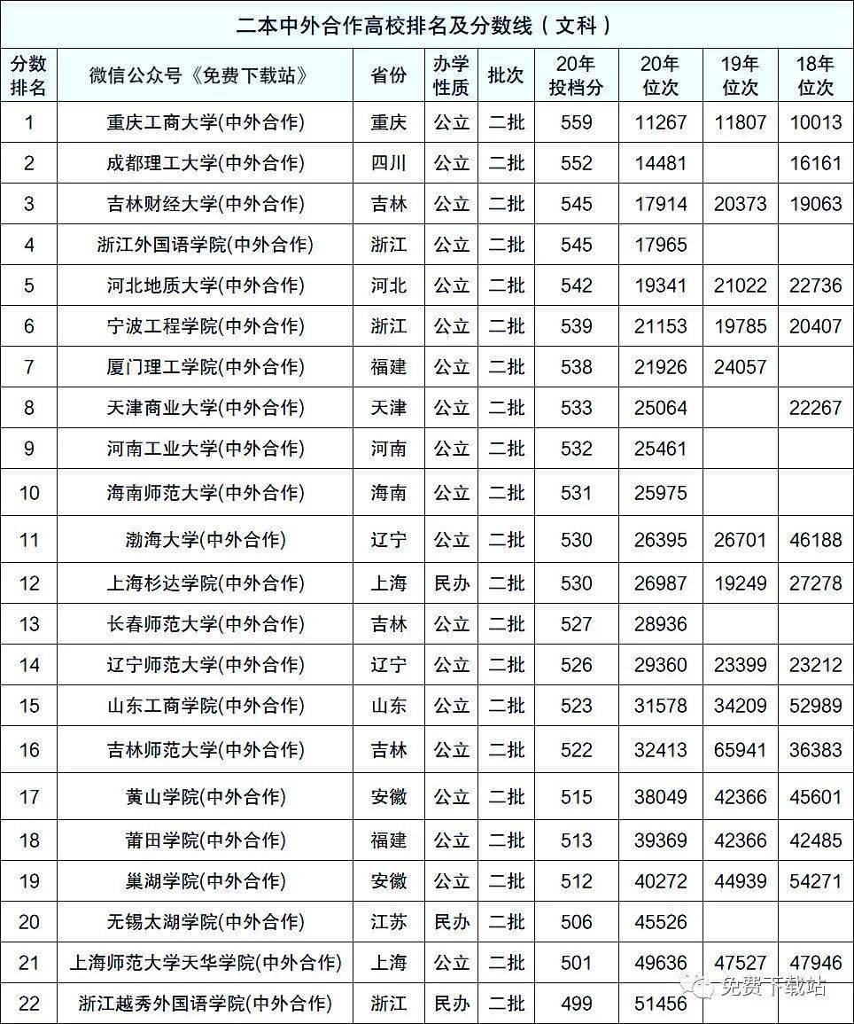 剛過二本線的中外合作辦學(中外合作大學排名一覽表)-圖1