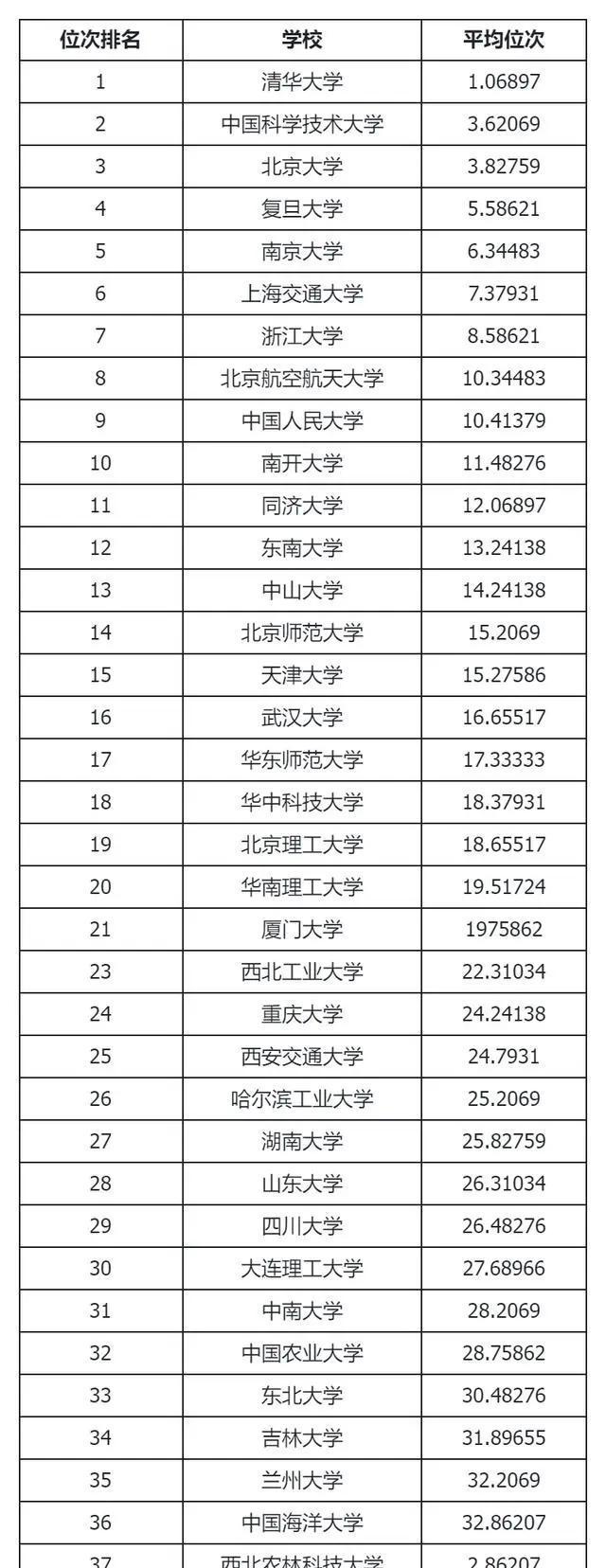 985大學(xué)排名和211一覽表-圖1