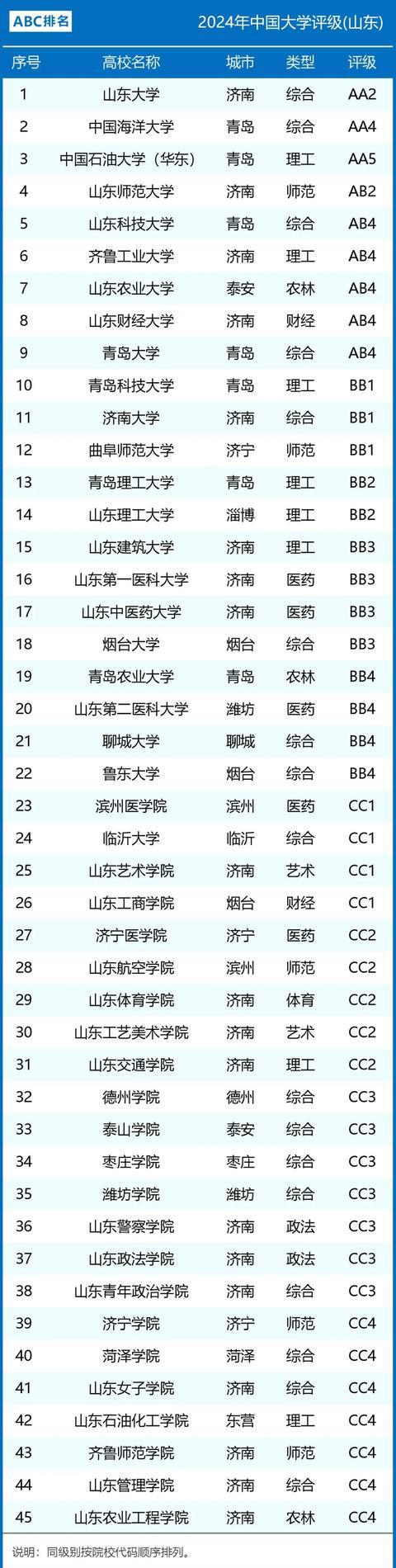 山東高校新一輪排名出爐(全國(guó)高校排行榜2024最新熱)-圖1
