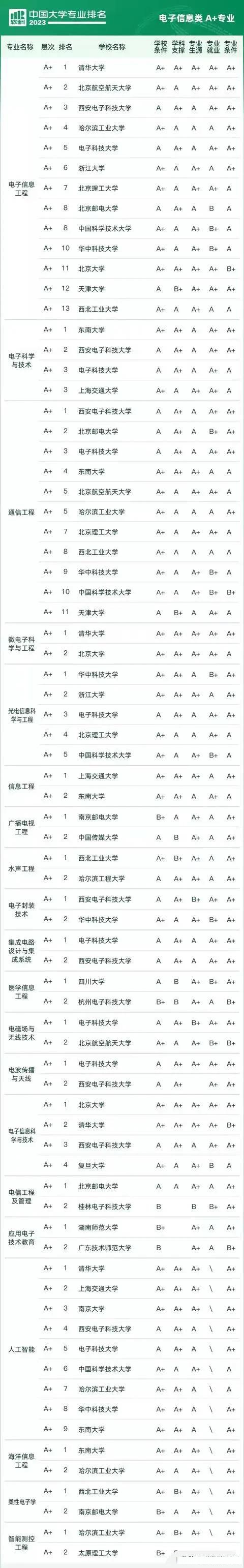 電子信息類七個(gè)專業(yè)哪個(gè)最好(電子信息好找工作嗎)-圖1