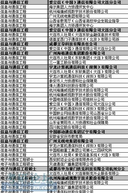 通信工程最好的就業(yè)單位(通信工程考研最易上岸的學(xué)校)-圖1