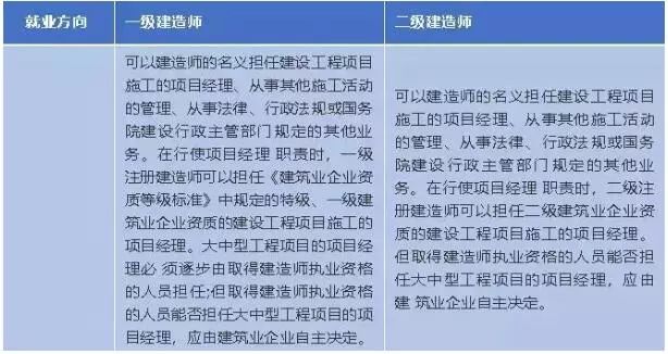 二級建造師與一級建造師區別(二級建造師有什么要求)-圖1