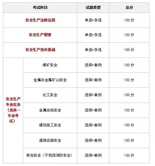 安全工程師考幾個科目(注安七個專業哪個好)-圖1