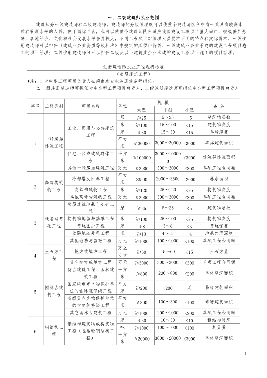 機電專業(yè)一級建造師執(zhí)業(yè)范圍(機電一建考什么科目)-圖1