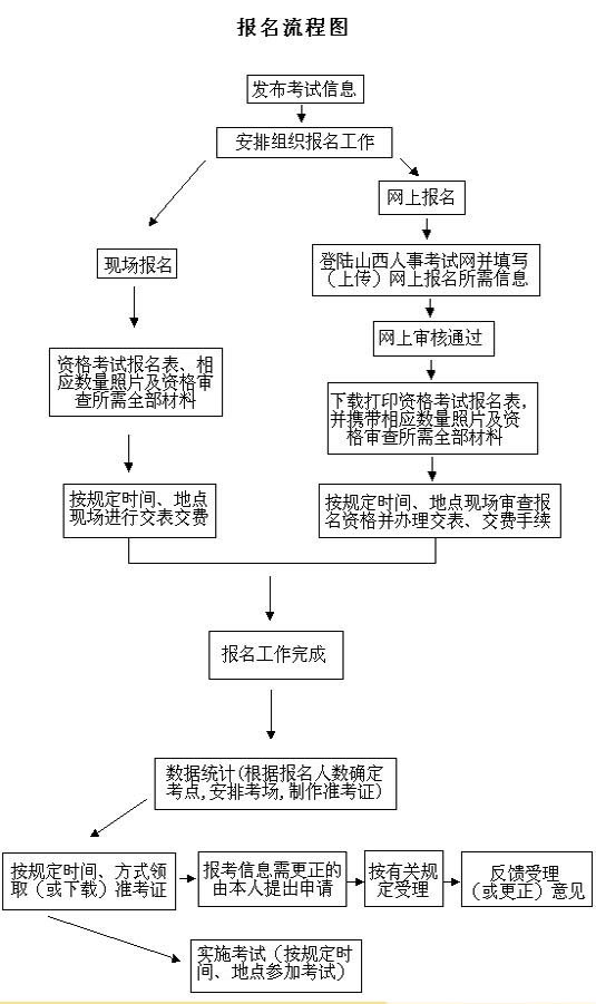 一級建造師報名流程(一級建造師報考條件及專業要求)-圖1