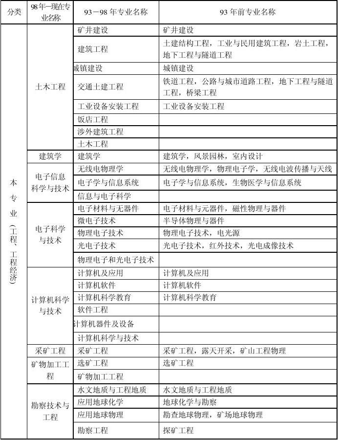 一級建造師分幾個專業(一級建造師報名時間)-圖1
