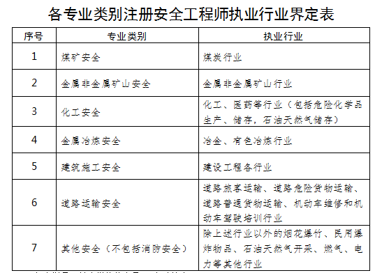安全工程師證報考條件是什么(注冊安全工程師證報考時間)-圖1