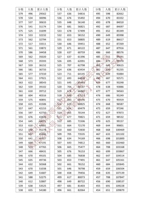 湖北省2023年高考一分一段表(2023各大學錄取分數線一覽表)-圖1