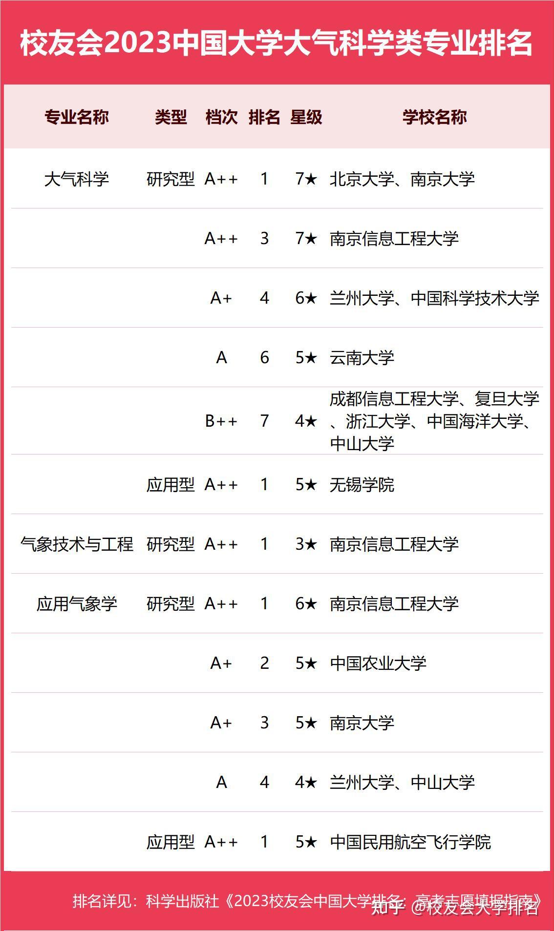 大氣科學(xué)專業(yè)排名(張雪峰氣象學(xué)專業(yè)介紹)-圖1
