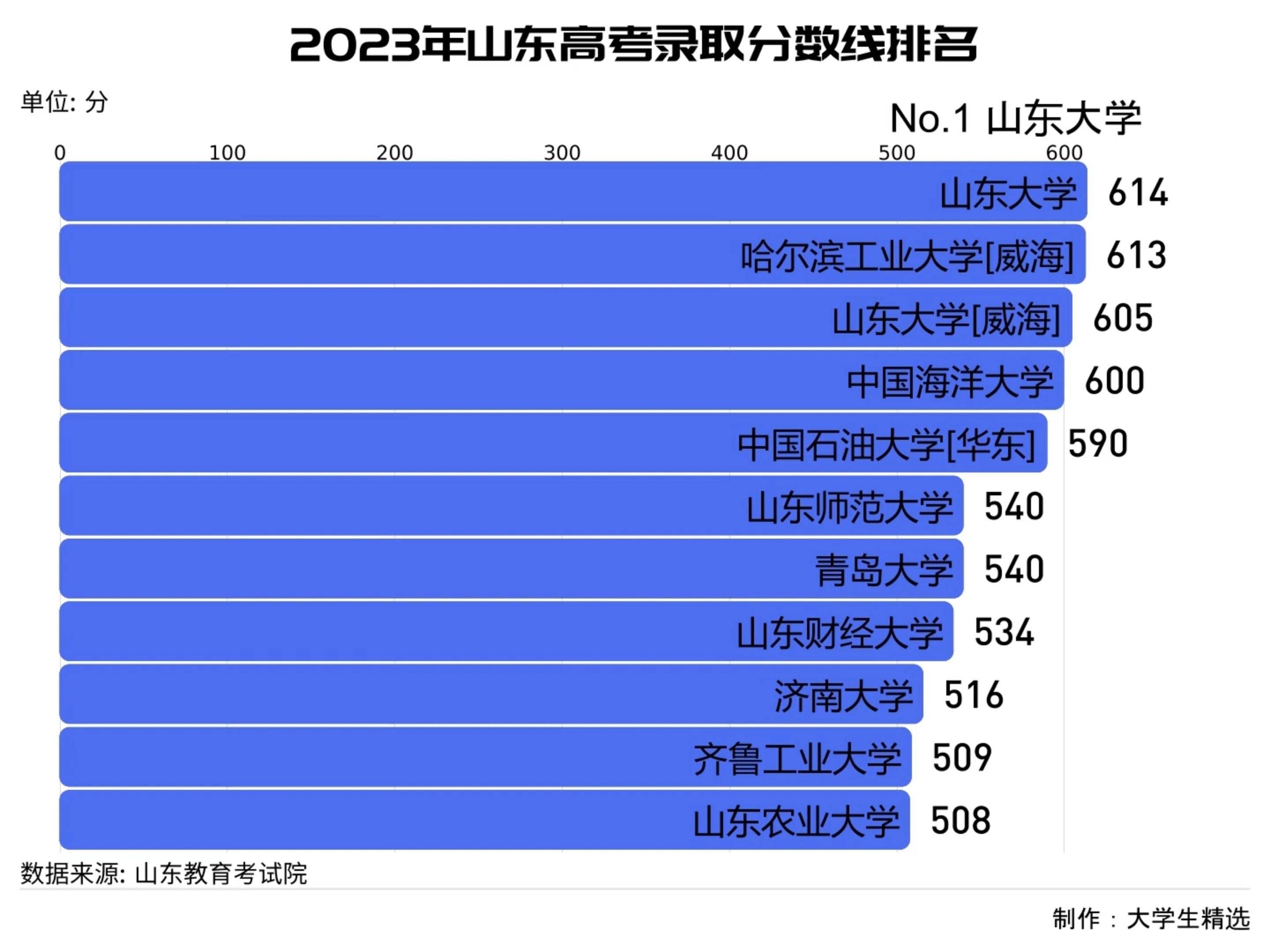 山東2023年高考分數線(山東省3+2學校排名)-圖1