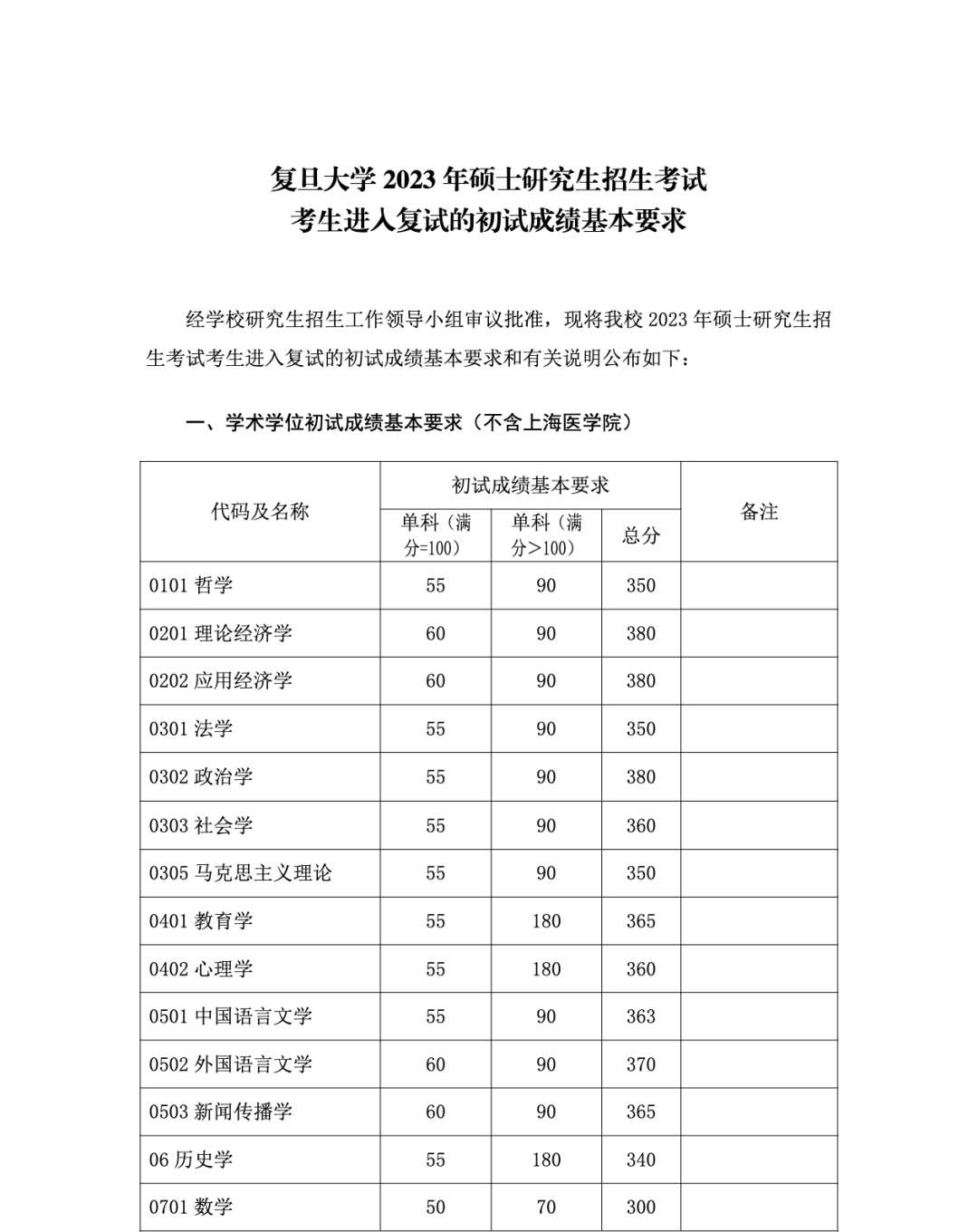 復旦研究生錄取分數線2023(復旦大學085400錄取分數考研)-圖1