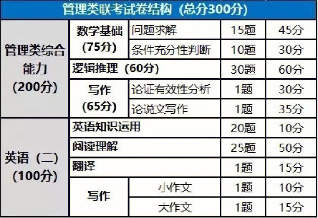 199管理類一般人考多少分(會計專碩容易上岸的學(xué)校推薦)-圖1