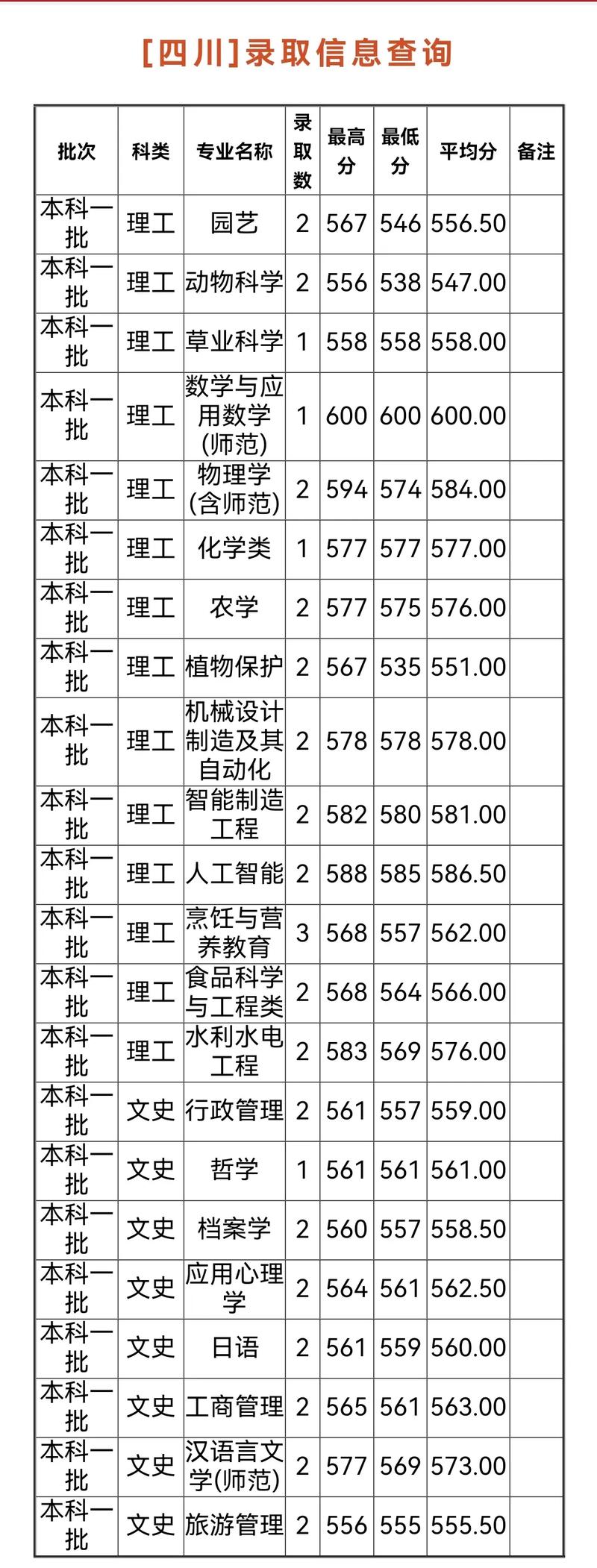 揚州大學考研復試分數線2023(張雪峰稱江蘇大學勝似211熱)-圖1
