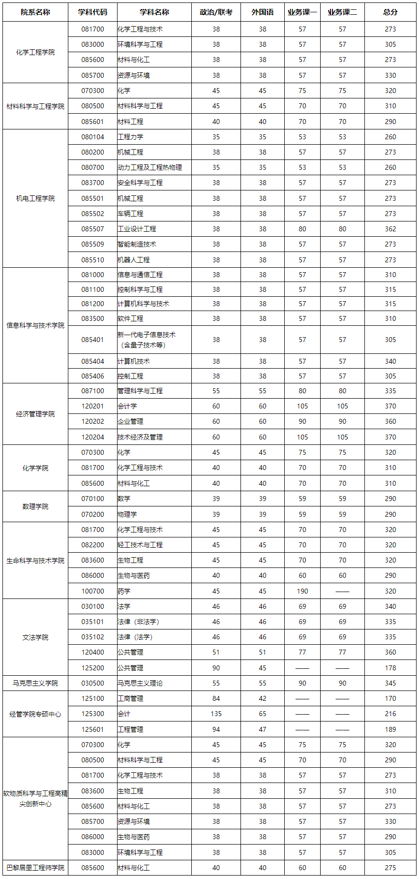 北京化工大學(xué)考研多少分能進(jìn)(考研報(bào)班大概多少錢)-圖1