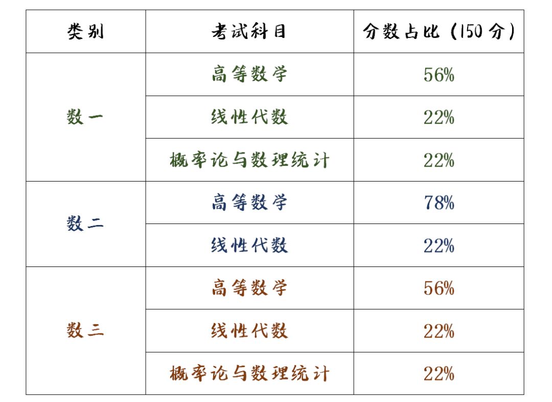 考研數(shù)學(xué)三一般人能考多少分(考研)-圖1