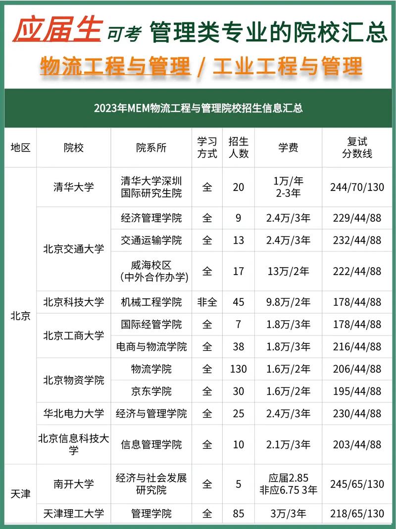 物流管理專碩考研可以考哪些學校(物流工程與管理專碩學校)-圖1