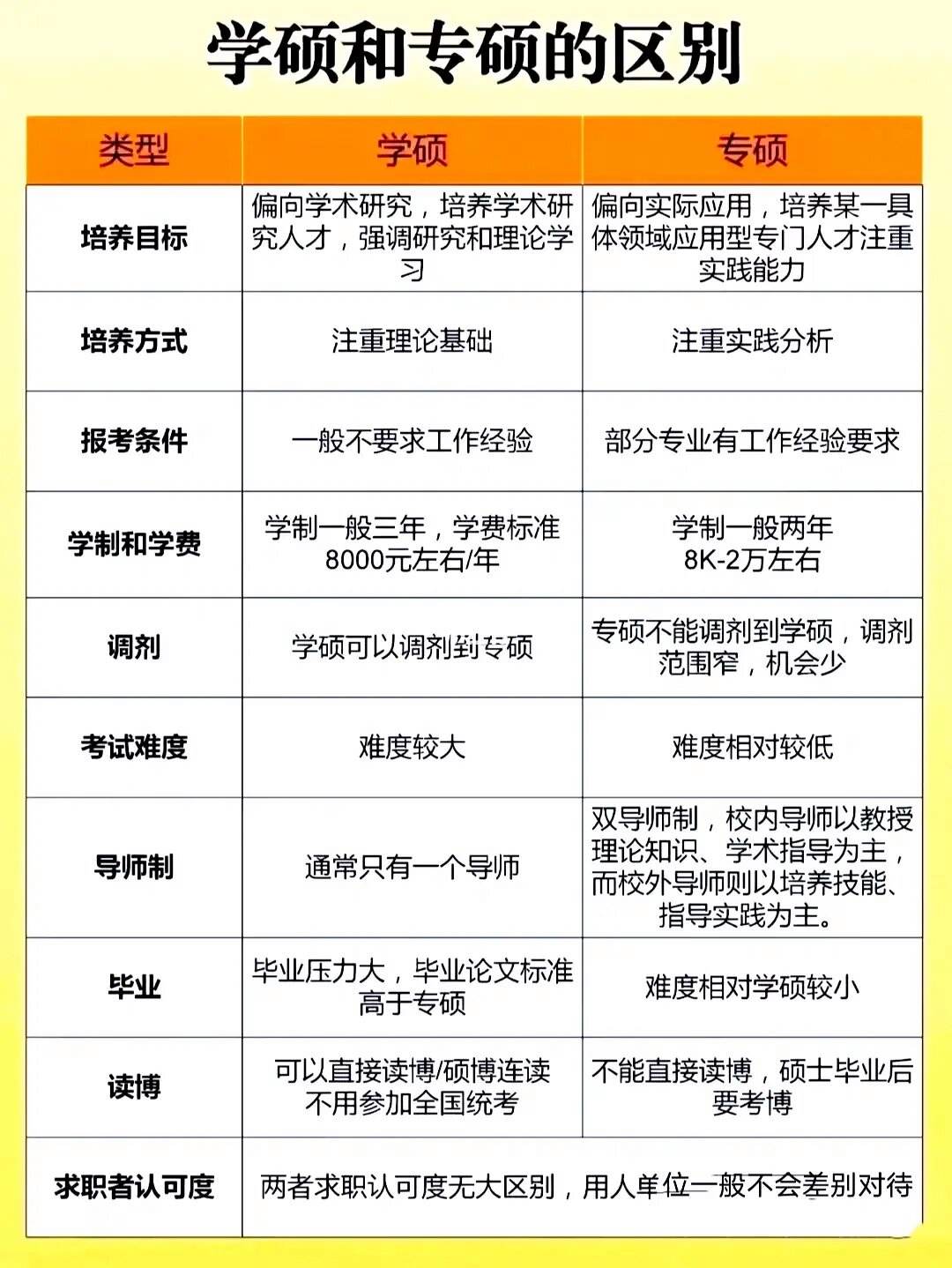 數(shù)一英一的專碩可以調(diào)劑學(xué)碩嗎(什么情況下專碩可以調(diào)劑學(xué)碩)-圖1