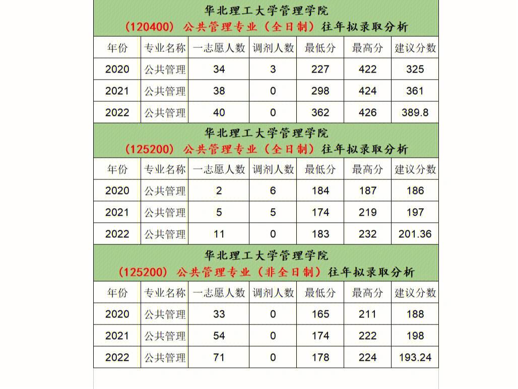 華北理工大學(xué)考研通過(guò)率高嗎(二本財(cái)務(wù)管理考研方向)-圖1