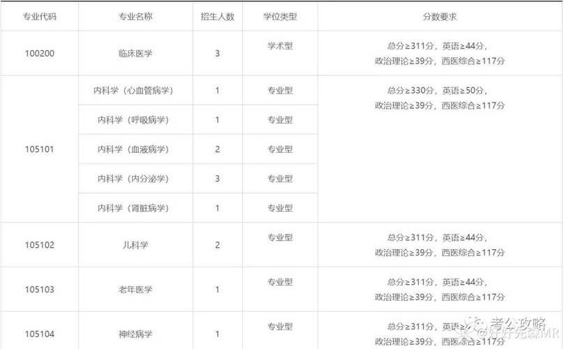臨床醫(yī)學(xué)考研350分能報(bào)哪些大學(xué)(臨床醫(yī)學(xué)考研可以轉(zhuǎn)哪些專業(yè))-圖1