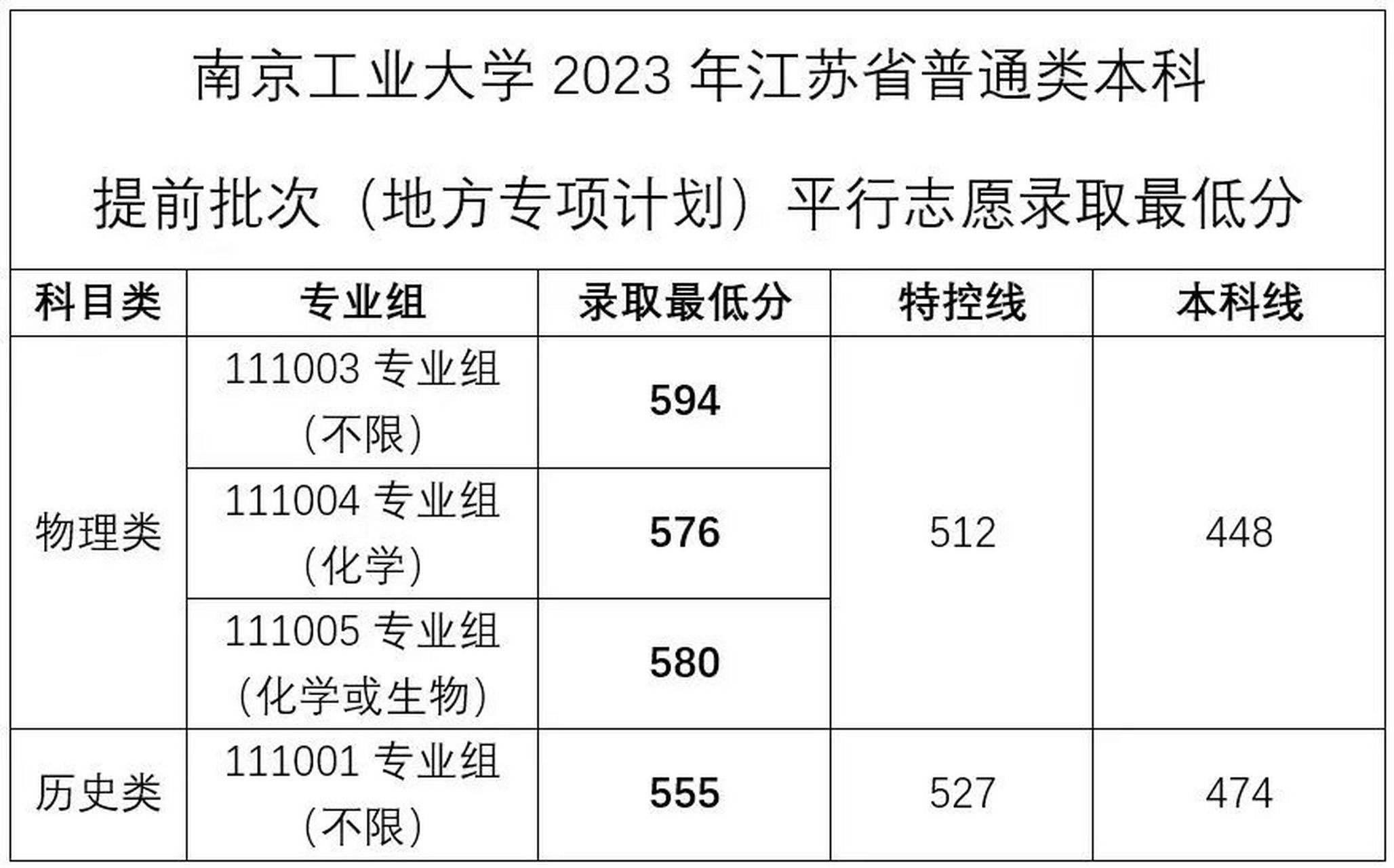 南京工業(yè)大學(xué)研究生分?jǐn)?shù)線2023(一般二本建議考研學(xué)校)-圖1