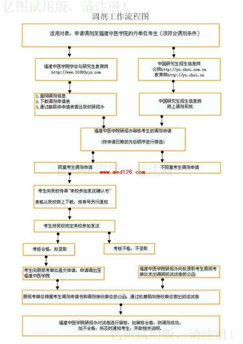 醫(yī)學(xué)生考研調(diào)劑規(guī)則(中國研究生招生簡章)-圖1