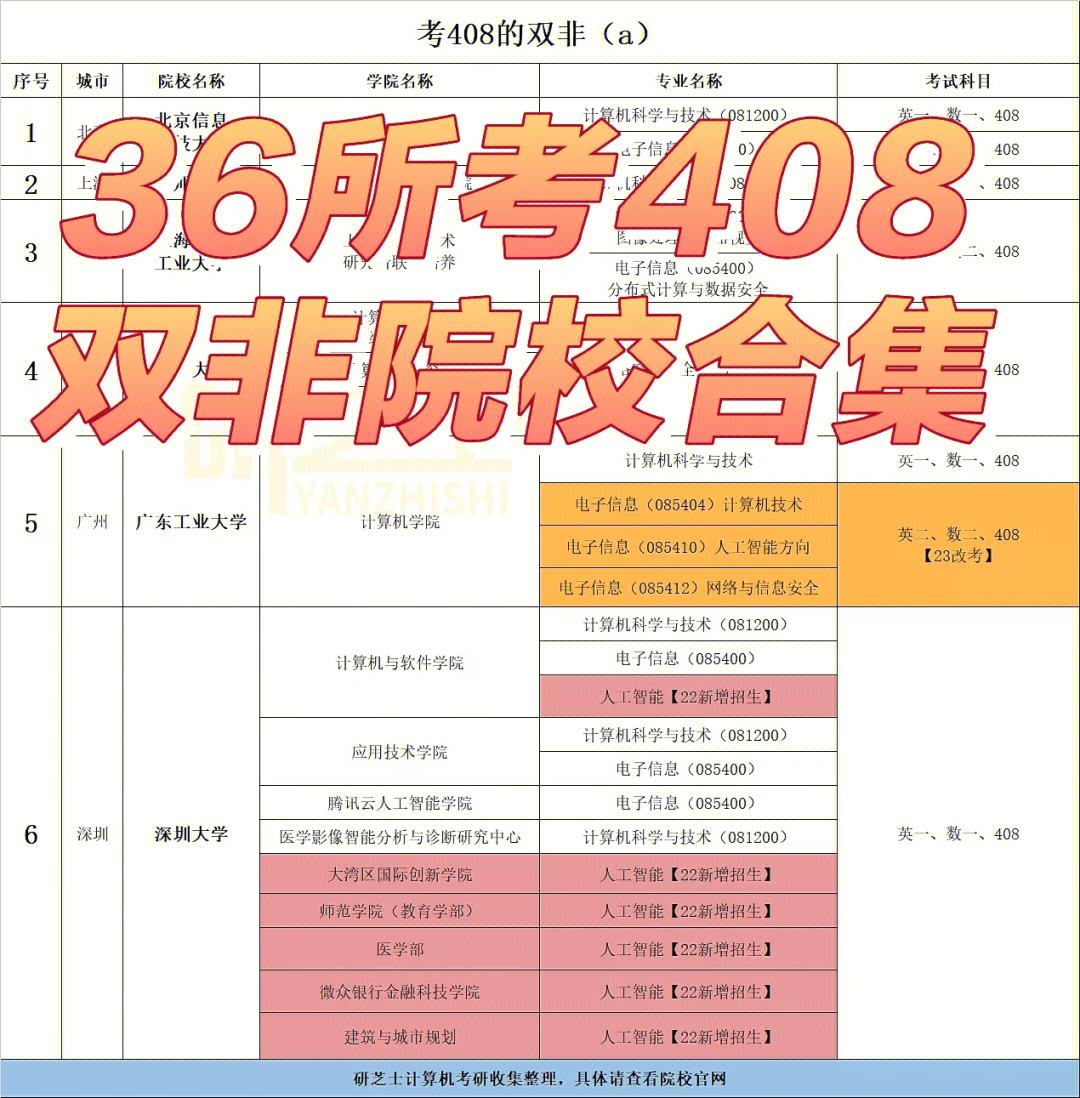 考408為什么不好調(diào)劑(跨考研究生什么專業(yè)比較好)-圖1