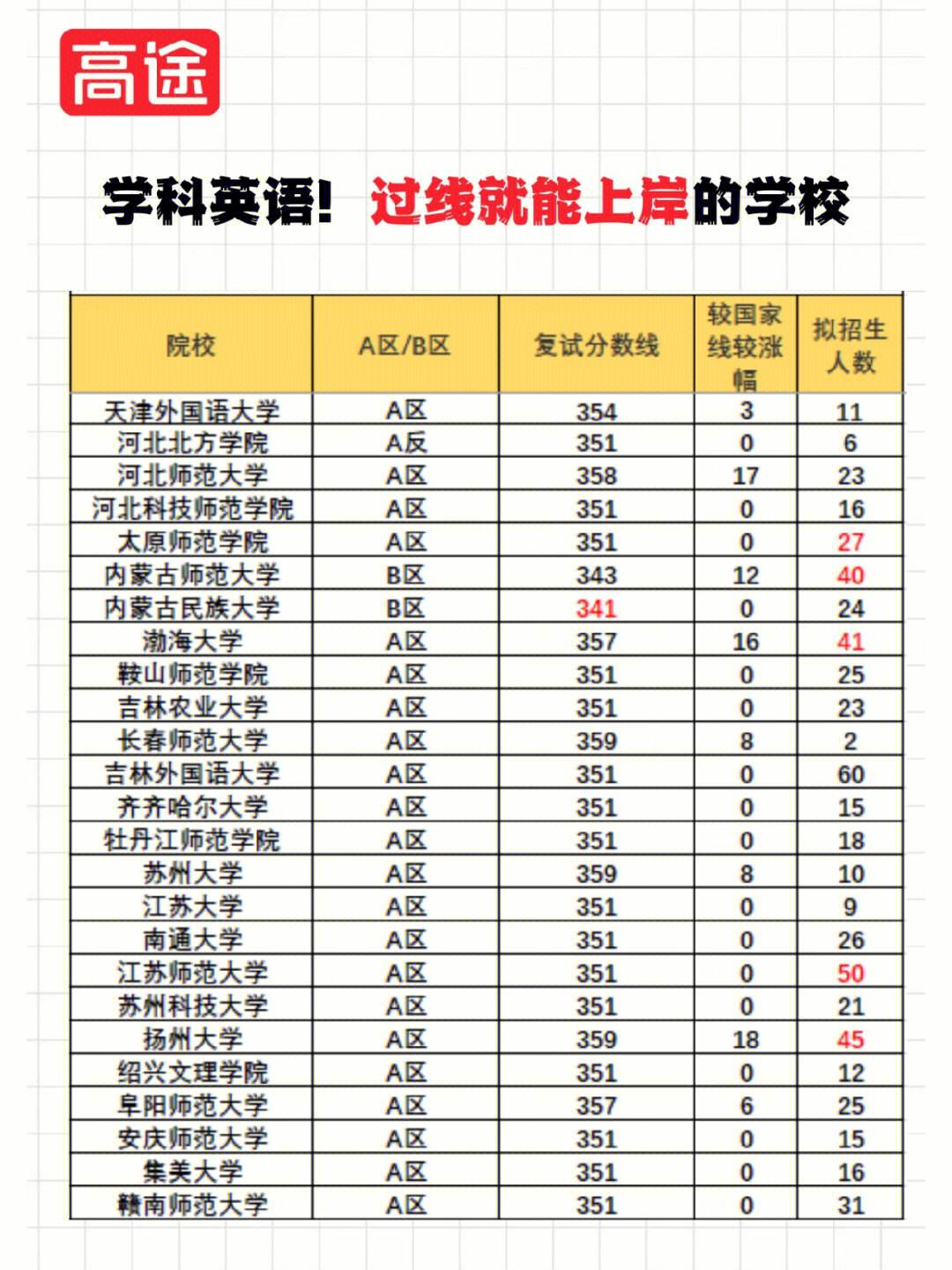 二本英語專業(yè)考研容易上岸的學(xué)校(外語專業(yè)考研推薦院校)-圖1