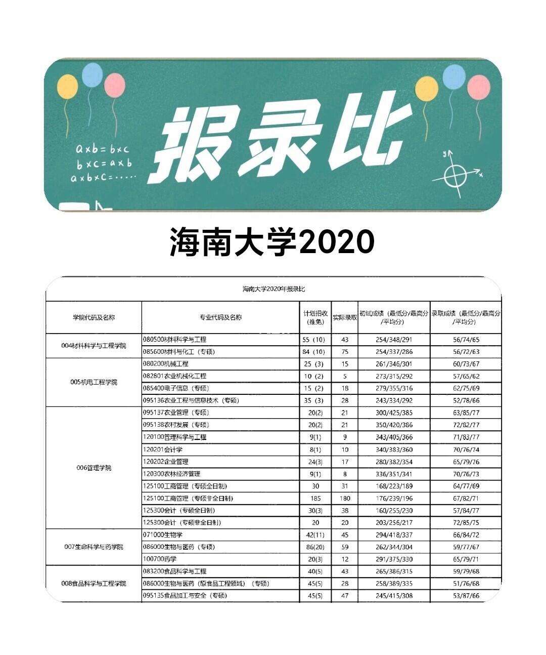 海南大學(xué)報(bào)錄比(考研報(bào)錄比查詢網(wǎng))-圖1