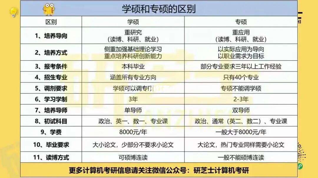 專碩與學(xué)碩的含金量哪個好(專碩和學(xué)碩區(qū)別大嗎)-圖1
