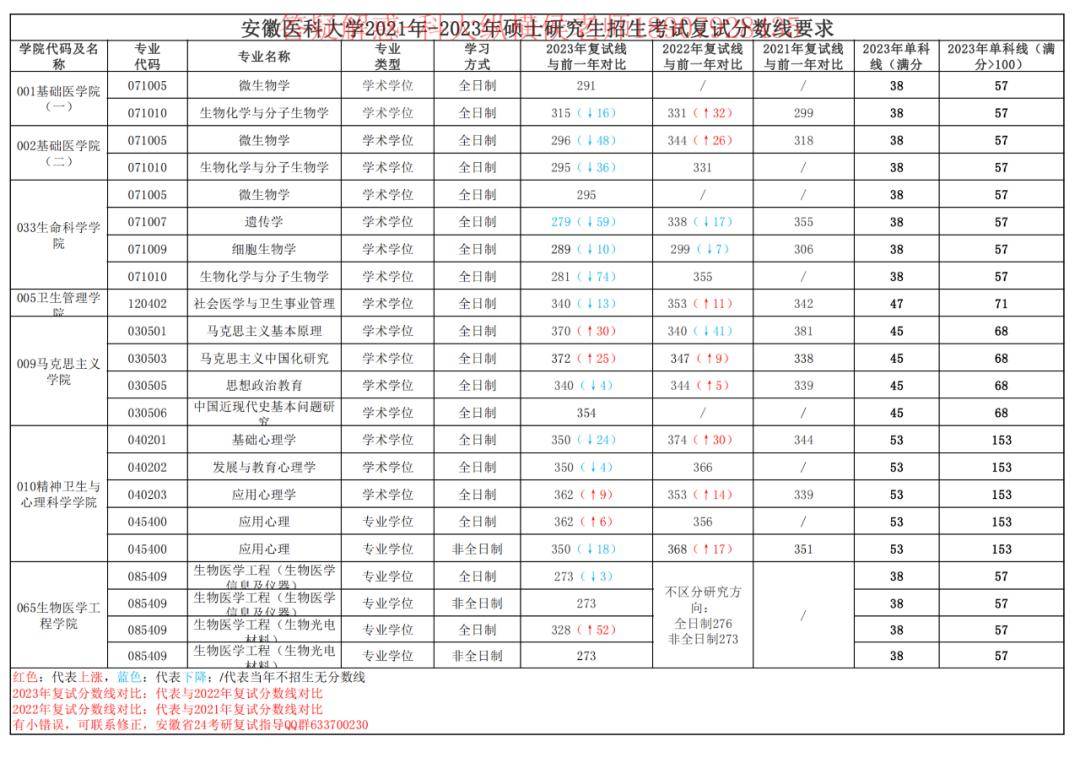 安徽醫(yī)科大學(xué)護(hù)理考研分?jǐn)?shù)線(護(hù)理考研最容易的醫(yī)學(xué)院校)-圖1