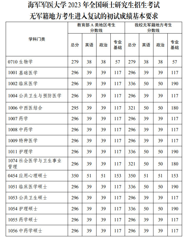 海軍軍醫大學考研難度(考研需要考哪些科目)-圖1