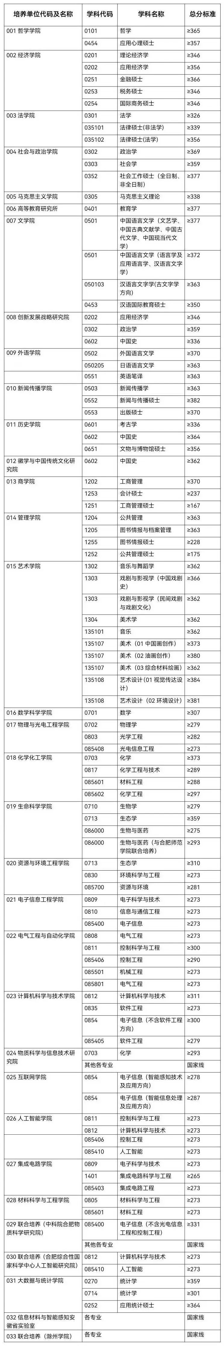 安徽大學(xué)初試復(fù)試占比(安徽大學(xué)考研炸了)-圖1