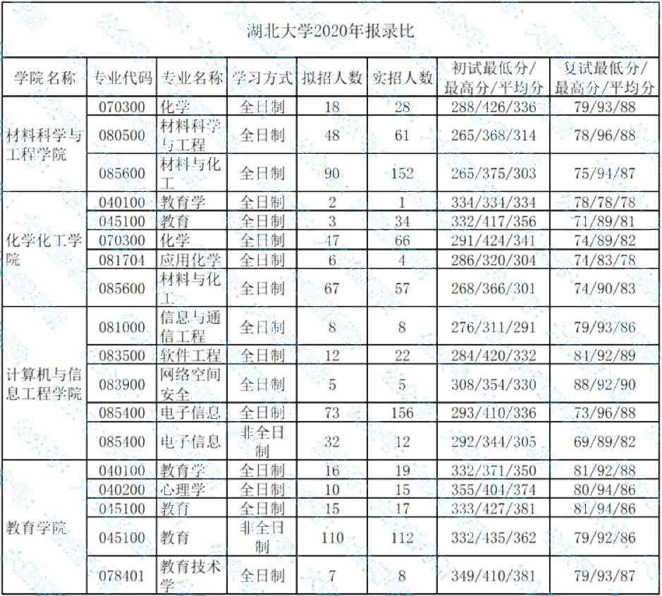 湖北大學考研報錄比(考研報錄比查詢網)-圖1
