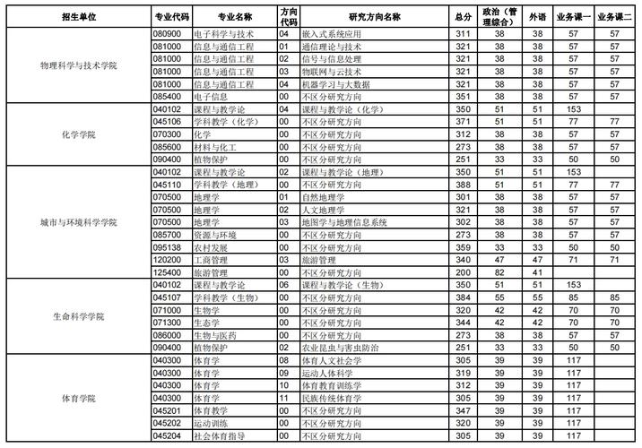 華中師范大學(xué)2023考研分?jǐn)?shù)線(學(xué)前教育考研難度排名)-圖1