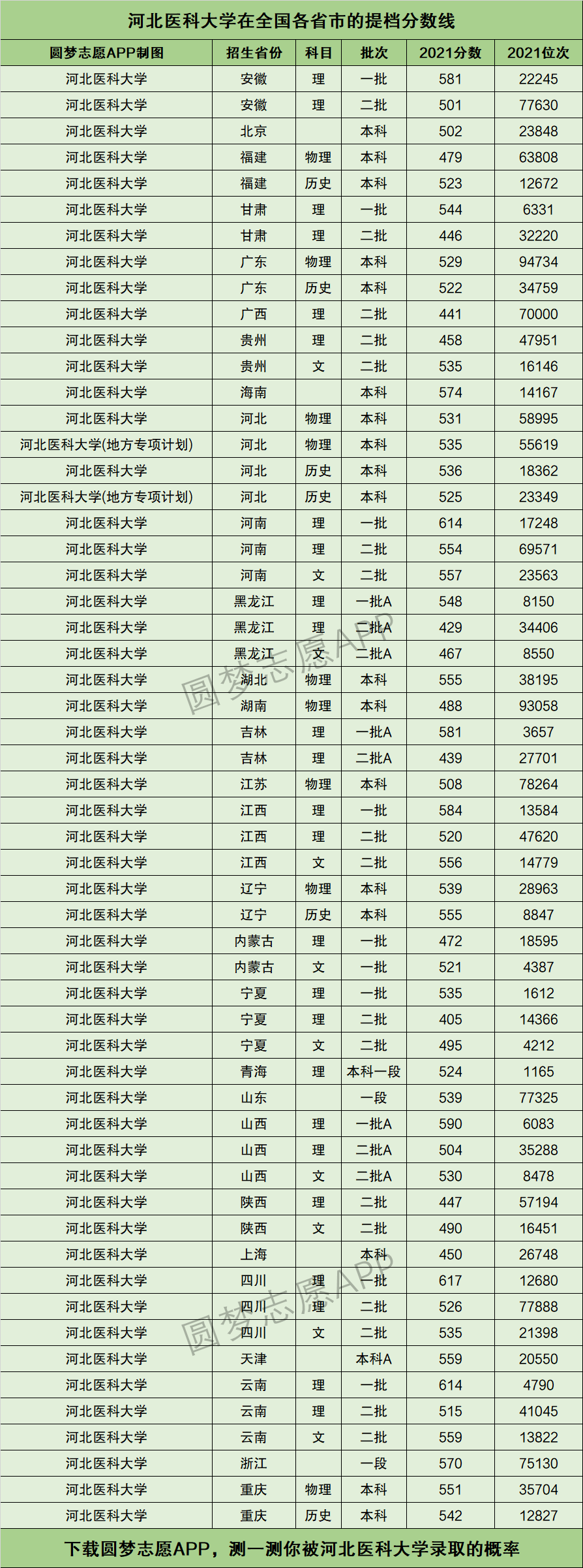 河北醫(yī)科大學(xué)研究生分?jǐn)?shù)線(醫(yī)學(xué)檢驗技術(shù)研究生)-圖1