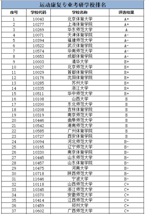 運動康復考研學校排名(康復研究生有哪些院校)-圖1