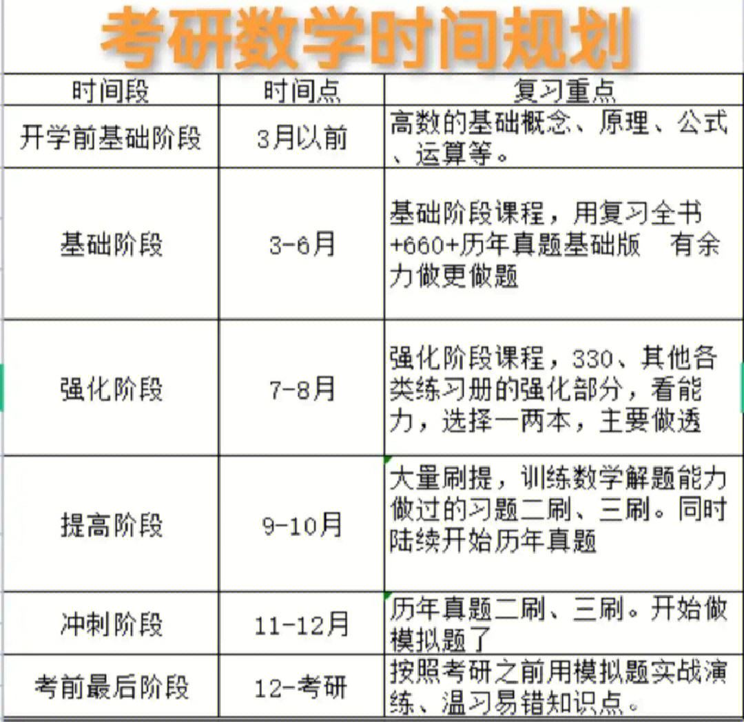 考研數(shù)學時間夠嗎(考研是在大三還是大四)-圖1