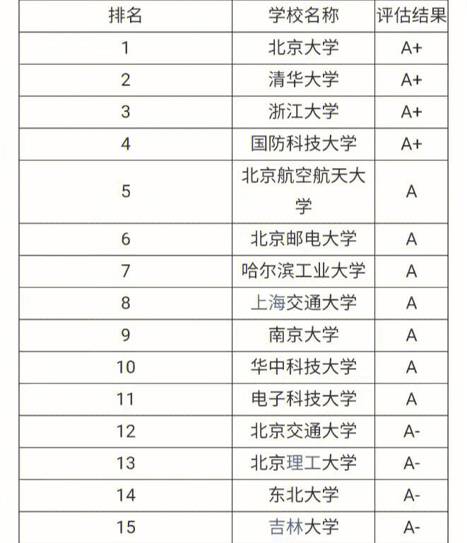 計算機考研比較容易的學校(考研)-圖1