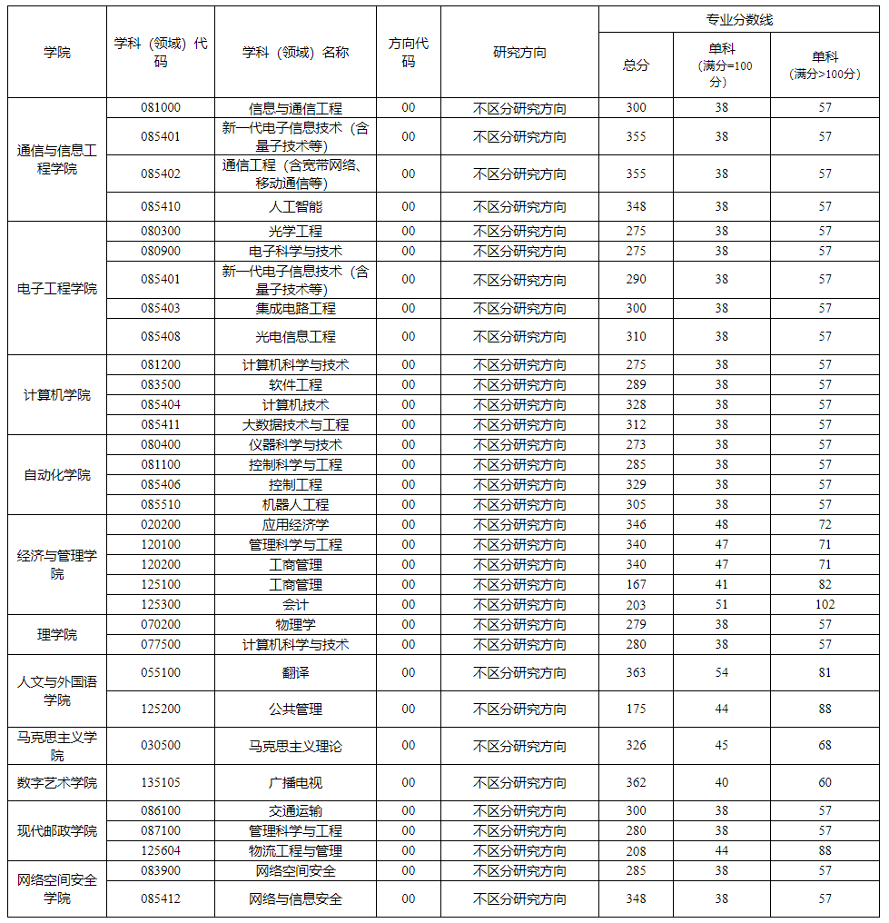 西安郵電大學(xué)研究生復(fù)試分?jǐn)?shù)線(西安石油大學(xué)考研官網(wǎng))-圖1 西安郵電大學(xué)研究生復(fù)試分?jǐn)?shù)線(西安石油大學(xué)考研官網(wǎng))-圖1