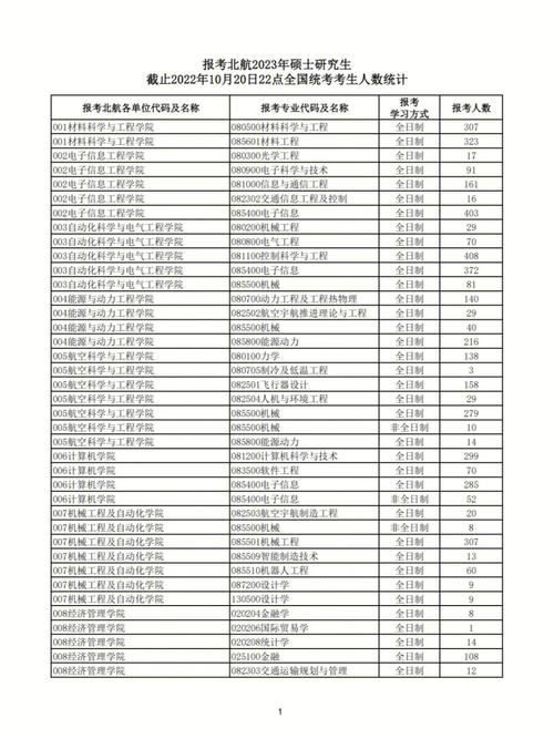 2023北航考研分?jǐn)?shù)線為啥不高(考研北航難度大嗎)-圖1 2023北航考研分?jǐn)?shù)線為啥不高(考研北航難度大嗎)-圖1