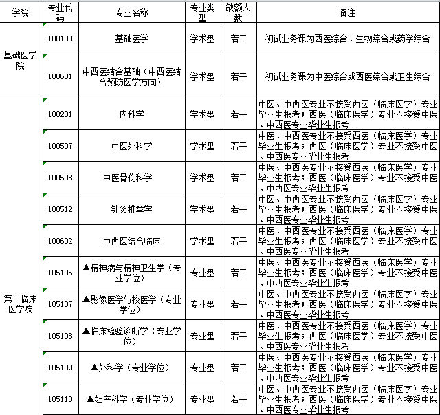 浙江中醫(yī)藥大學(xué)調(diào)劑信息2023(天津中醫(yī)藥大學(xué)考研好考嗎)-圖1 浙江中醫(yī)藥大學(xué)調(diào)劑信息2023(天津中醫(yī)藥大學(xué)考研好考嗎)-圖1