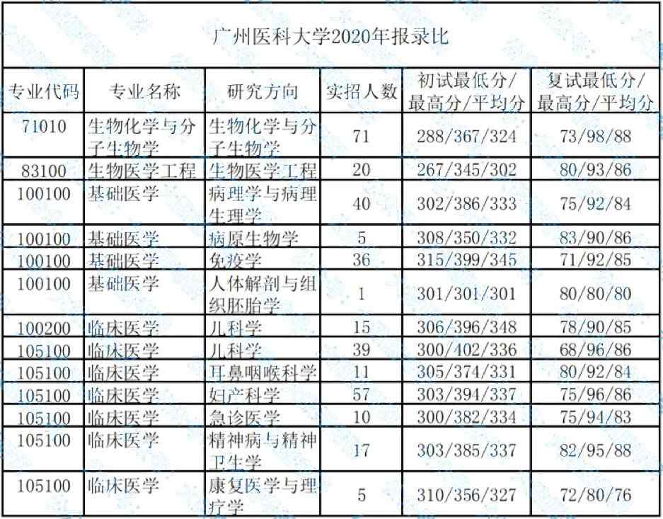 廣州醫科大學考研報錄比(考研報錄比查詢網)-圖1 廣州醫科大學考研報錄比(考研報錄比查詢網)-圖1